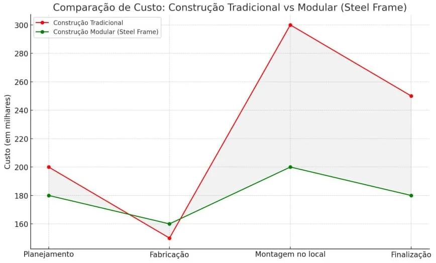 Construção Modular x Tradicional: Gráfico de Custo Construção Modular x Tradicional: Gráfico de Custo