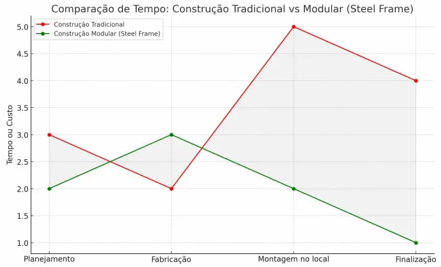 Construção Modular x Tradicional: Gráfico de Tempo Construção Modular x Tradicional: Gráfico de Tempo